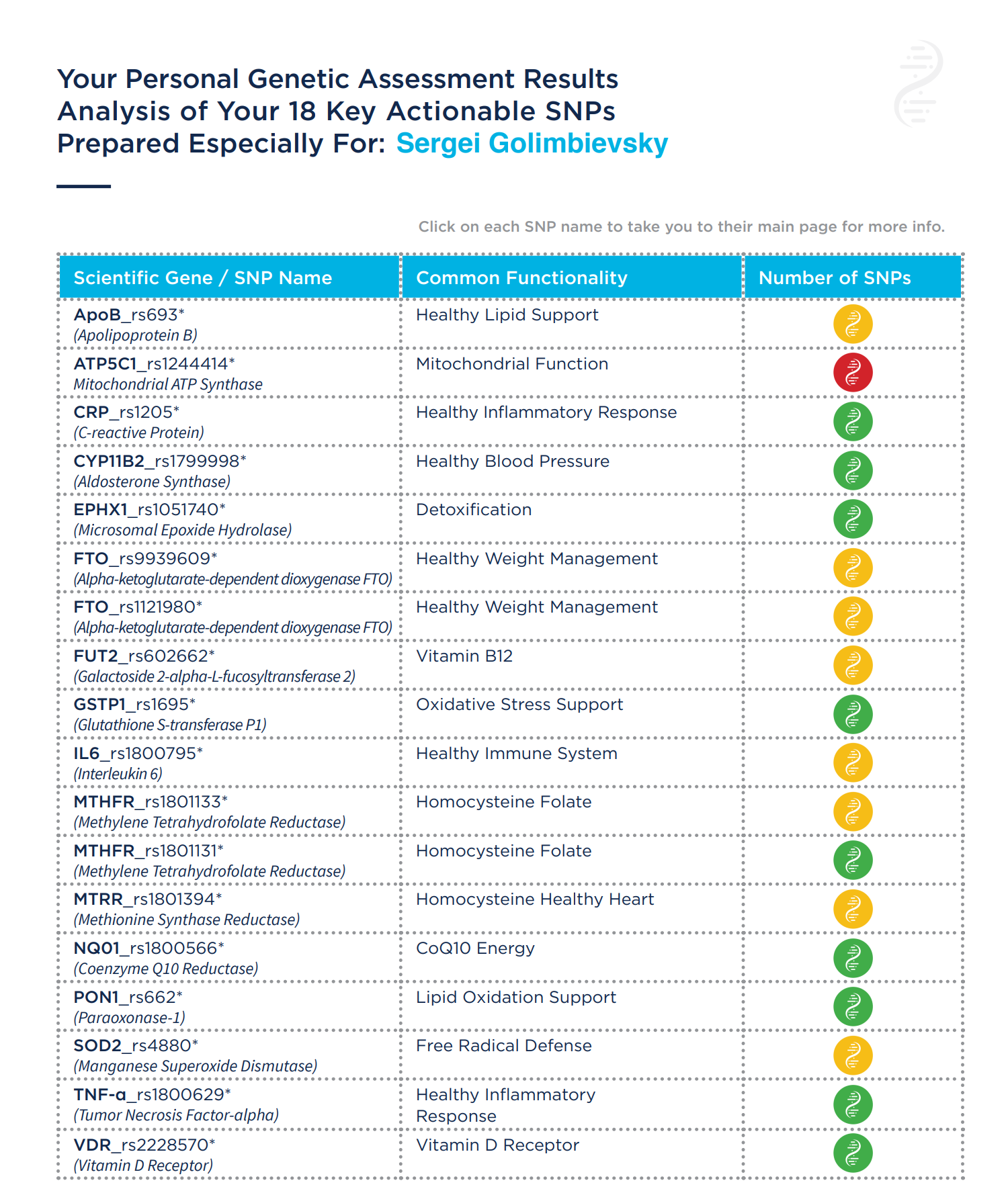 Sigma DNA Report